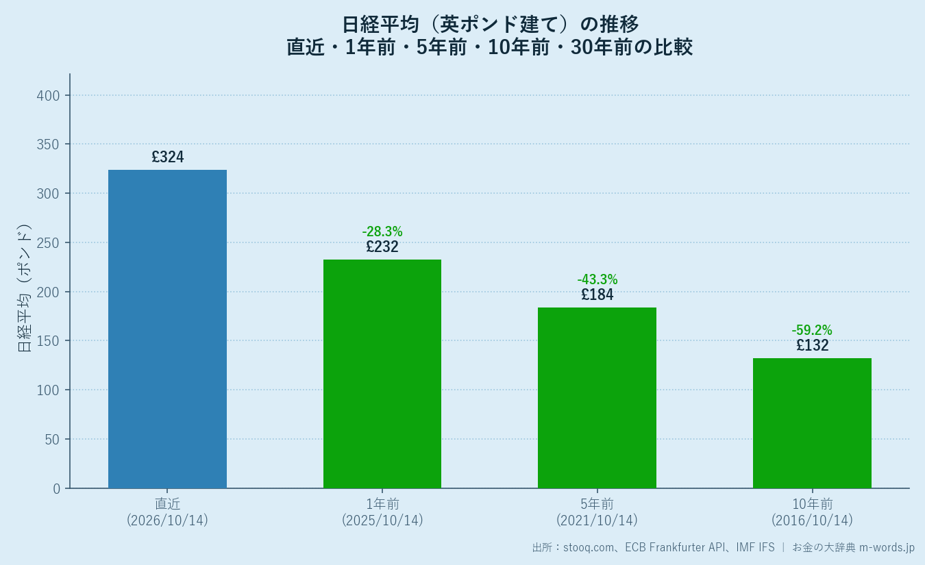 日経平均ポンド建て比較チャート（直近・1年前・5年前・10年前・30年前）