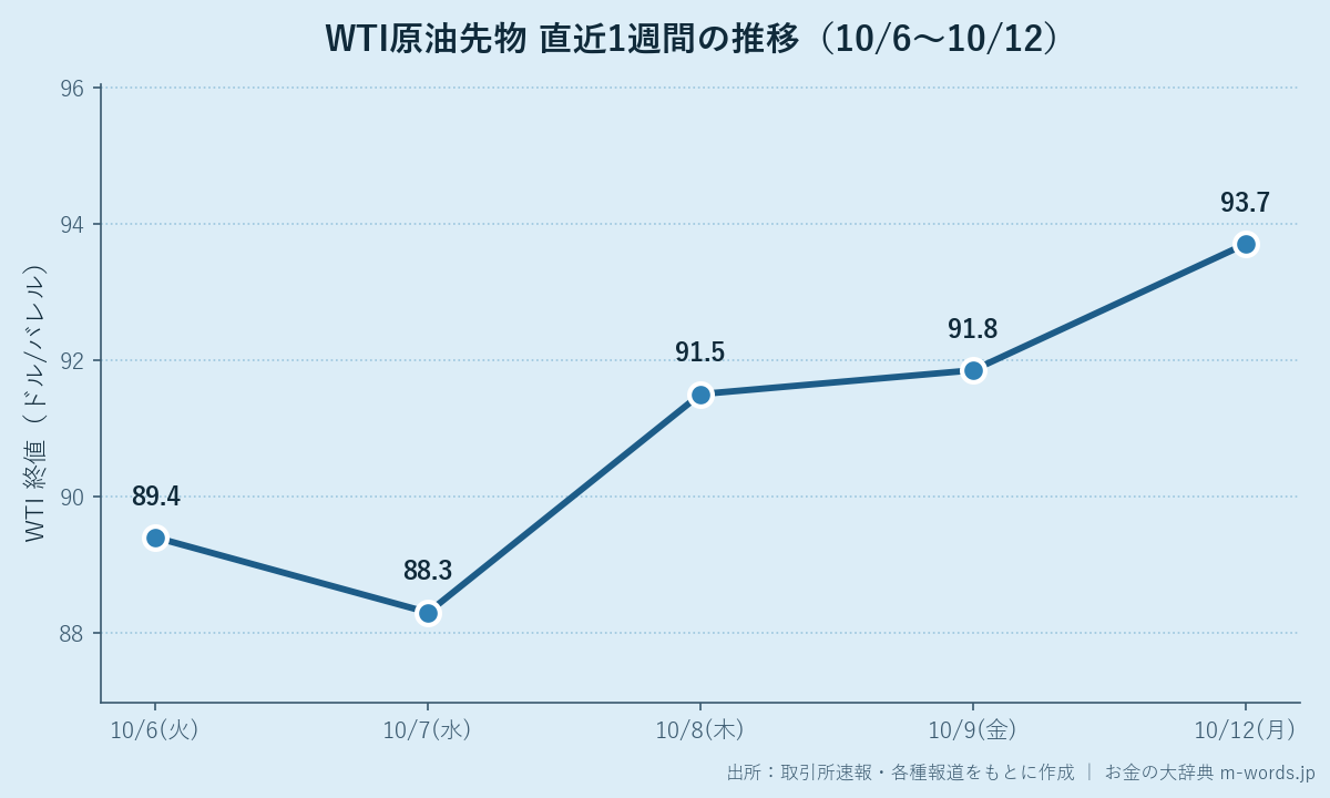 WTI原油先物 直近1週間の推移(10/6〜10/12)