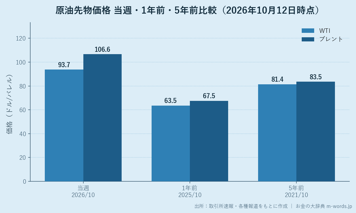原油先物価格 1年前・5年前との比較(WTI/ブレント)