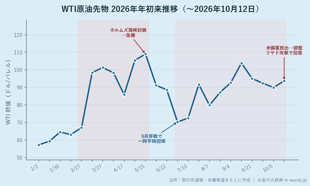 WTI原油先物 2026年年初来推移(〜2026年10月12日)