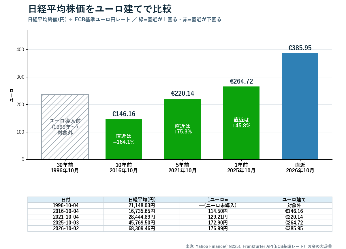 日経平均株価をユーロ建てで比較した棒グラフ。2026年385.95ユーロ、2025年264.72ユーロ、2021年220.14ユーロ、2016年146.16ユーロ、1996年はユーロ導入前のため対象外