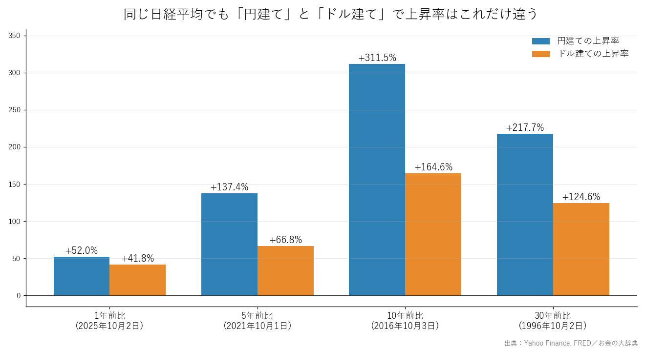 日経平均の円建てとドル建ての上昇率比較