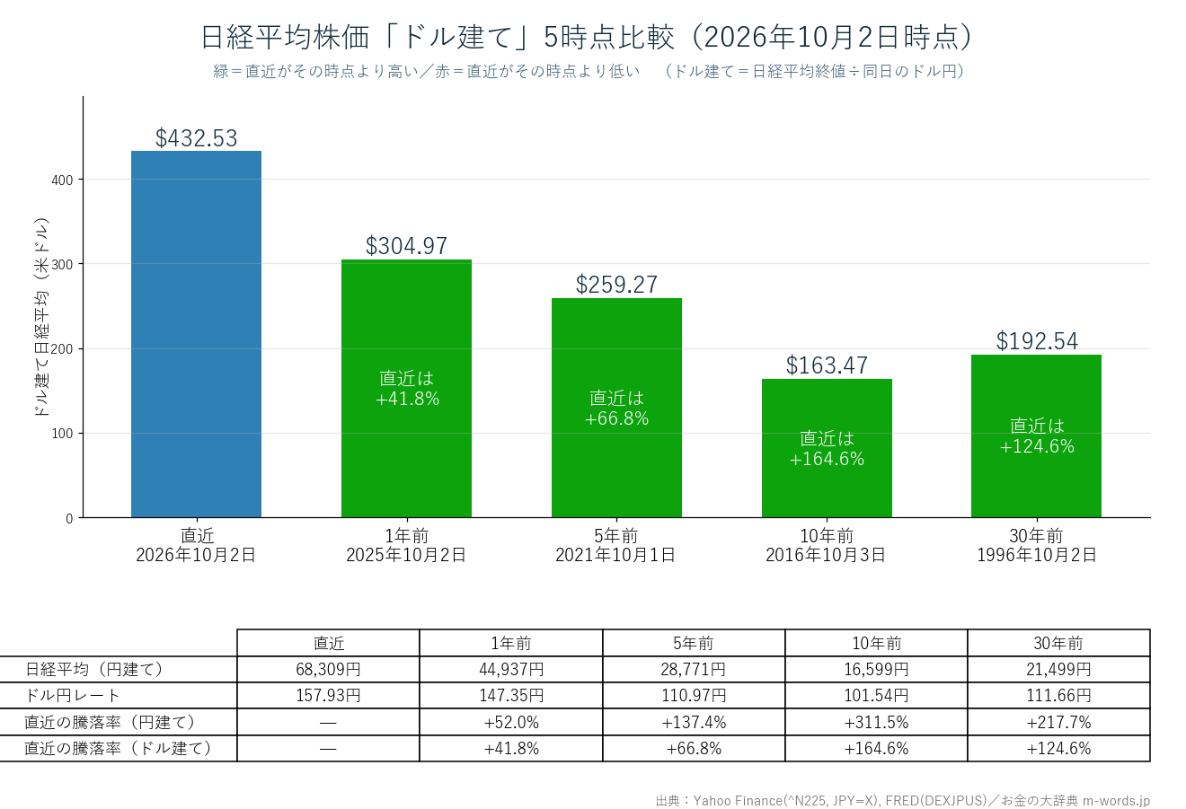 日経平均株価をドル建てで比較した棒グラフ(直近・1年前・5年前・10年前・30年前)