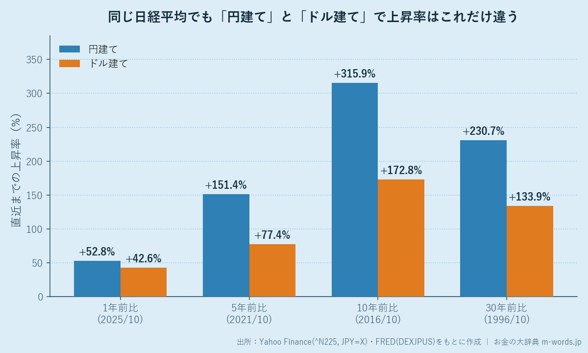 日経平均の円建てとドル建ての上昇率比較