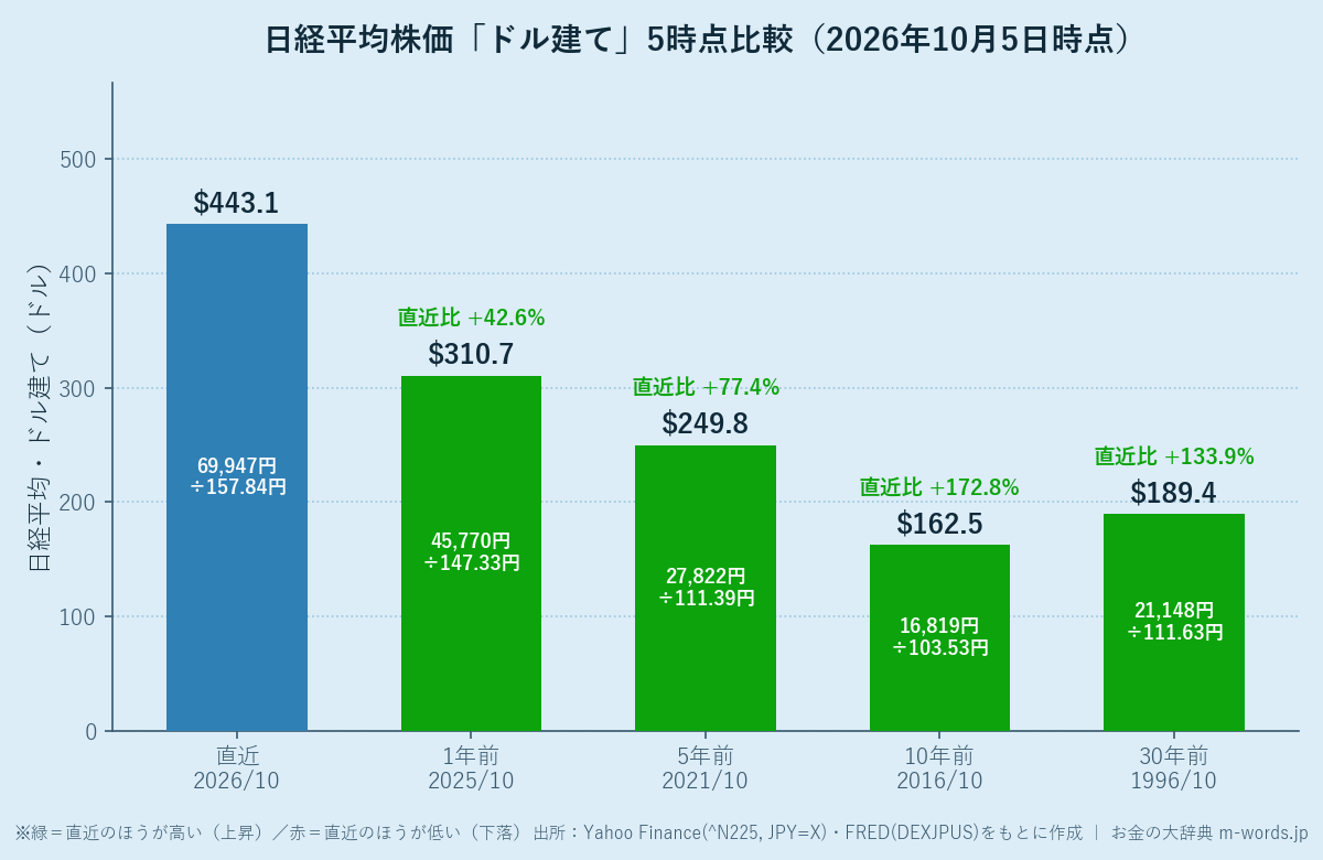 日経平均株価をドル建てで比較した棒グラフ（直近・1年前・5年前・10年前・30年前）